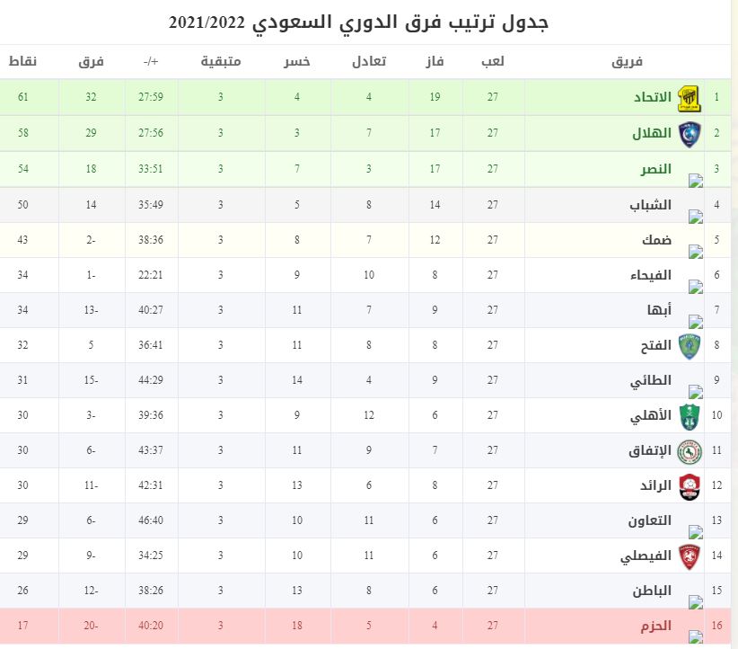 جدول ترتيب الدوري السعودي كالتالي